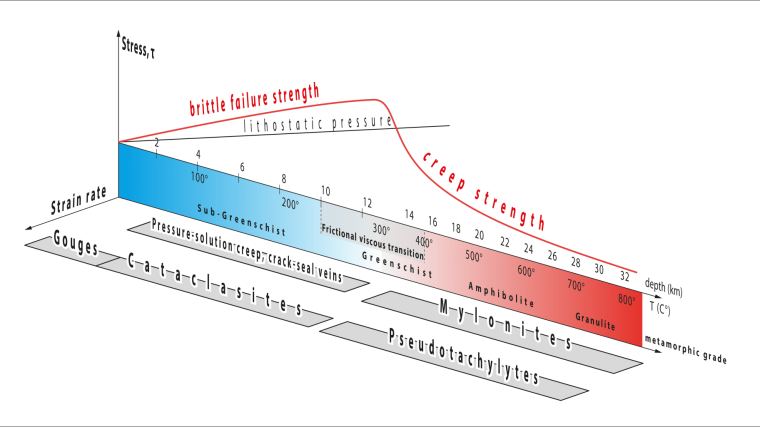 Festigkeitsdiagramm